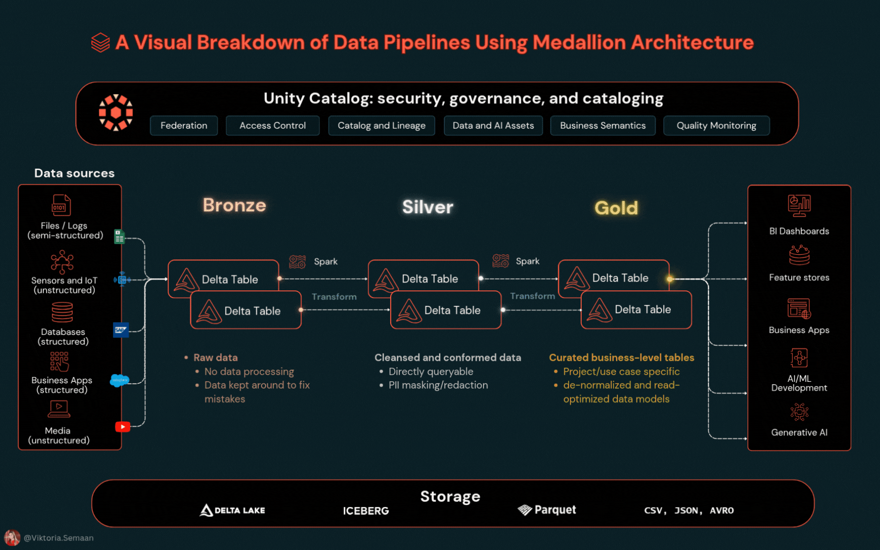 Medallion architecture — Bronze to Silver to Gold data flow
